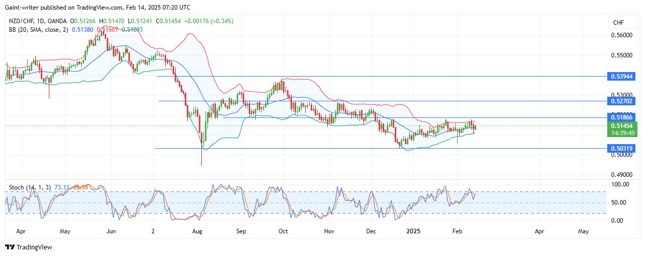 Weekly Analysis for AUDNZD, EURNZD, NZDCHF, EURGBP, and AUDCAD (February 9 - 15, 2025)