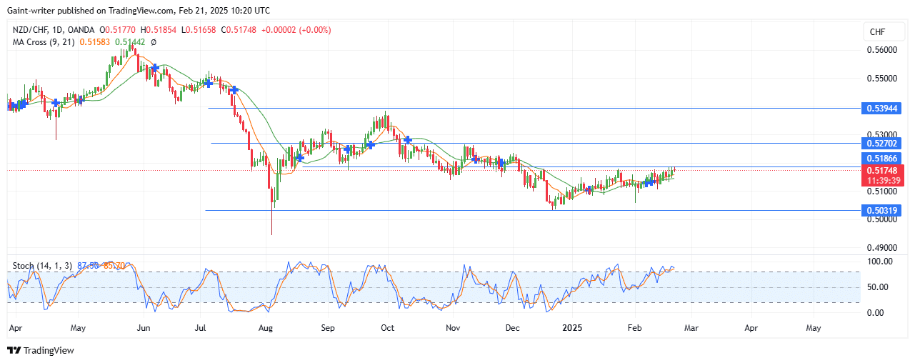 Weekly Analysis for AUDNZD, EURNZD, NZDCHF, EURGBP, and AUDCAD (February 18th – March 21, 2025)