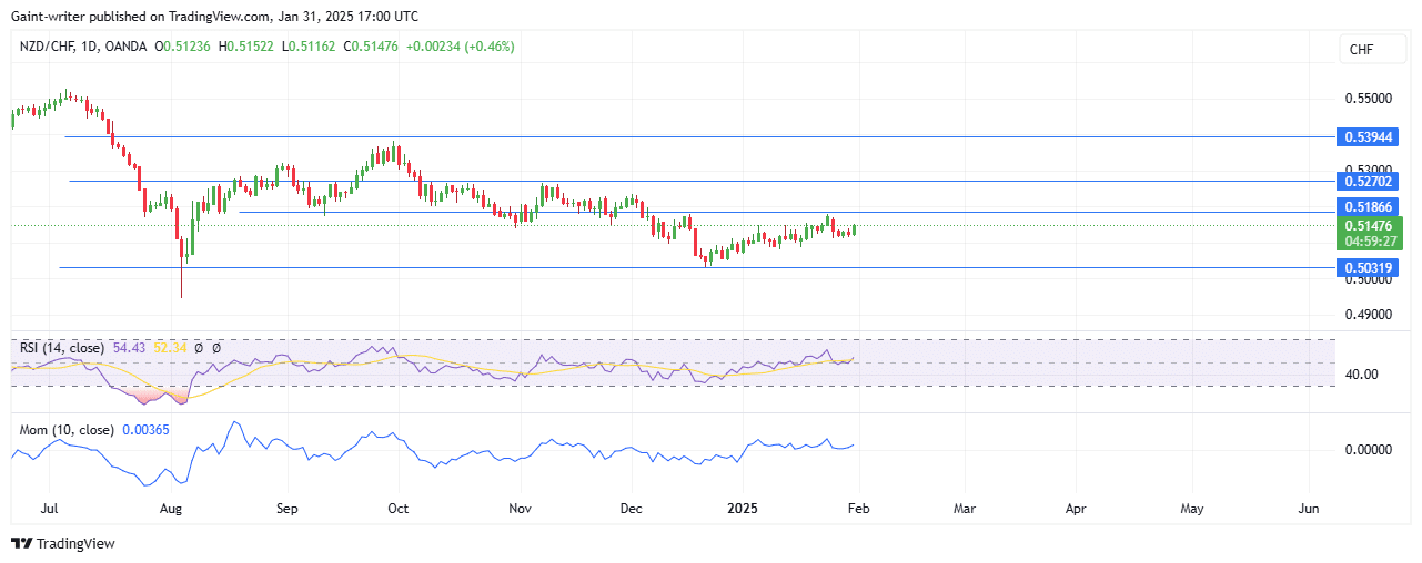 Weekly Analysis for AUDNZD, EURNZD, NZDCHF, EURGBP, and AUDCAD (February 1 - 5, 2025)