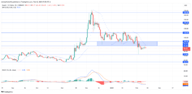 Quant Price Forecast: QNTUSD is Persistent in Testing the .80 Resistance