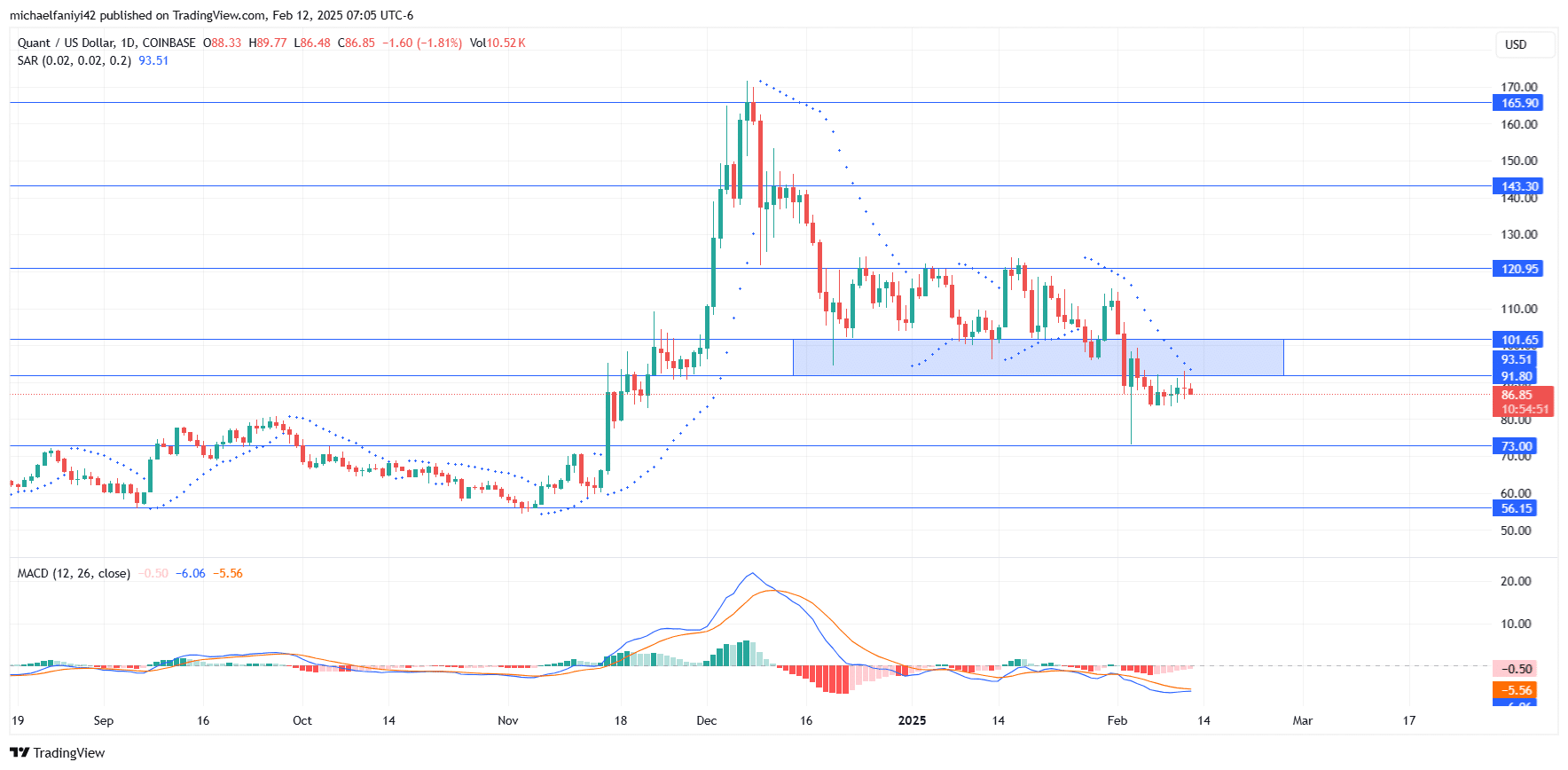 Quant Price Forecast: QNTUSD is Persistent in Testing the $91.80 Resistance