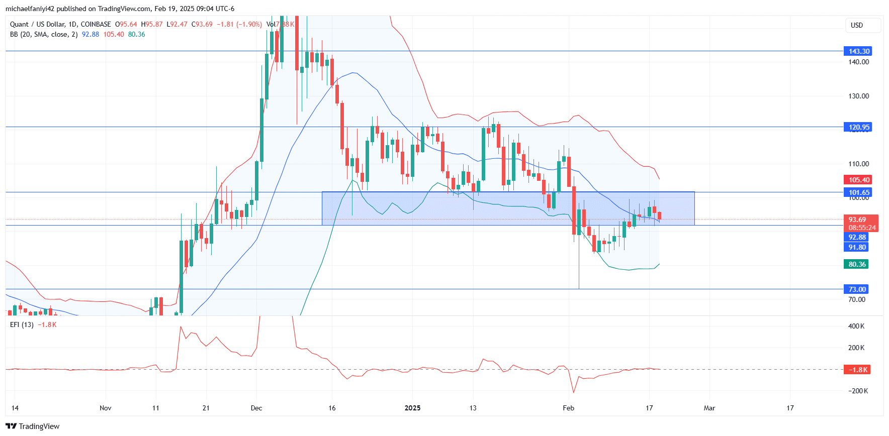 Quant Price Forecast: QNTUSD Struggles to Rise Out of the Transition Zone