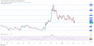 Quant Price Forecast: Bulls to Push Price Back into Consolidation