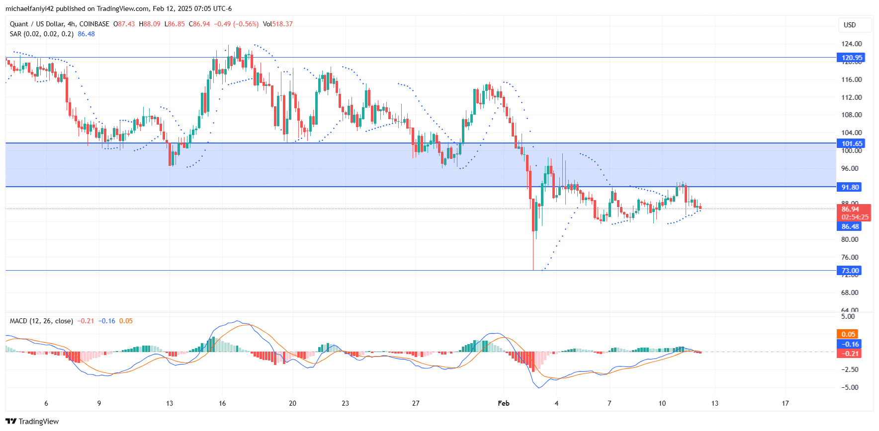 Quant Price Forecast: QNTUSD is Persistent in Testing the .80 Resistance