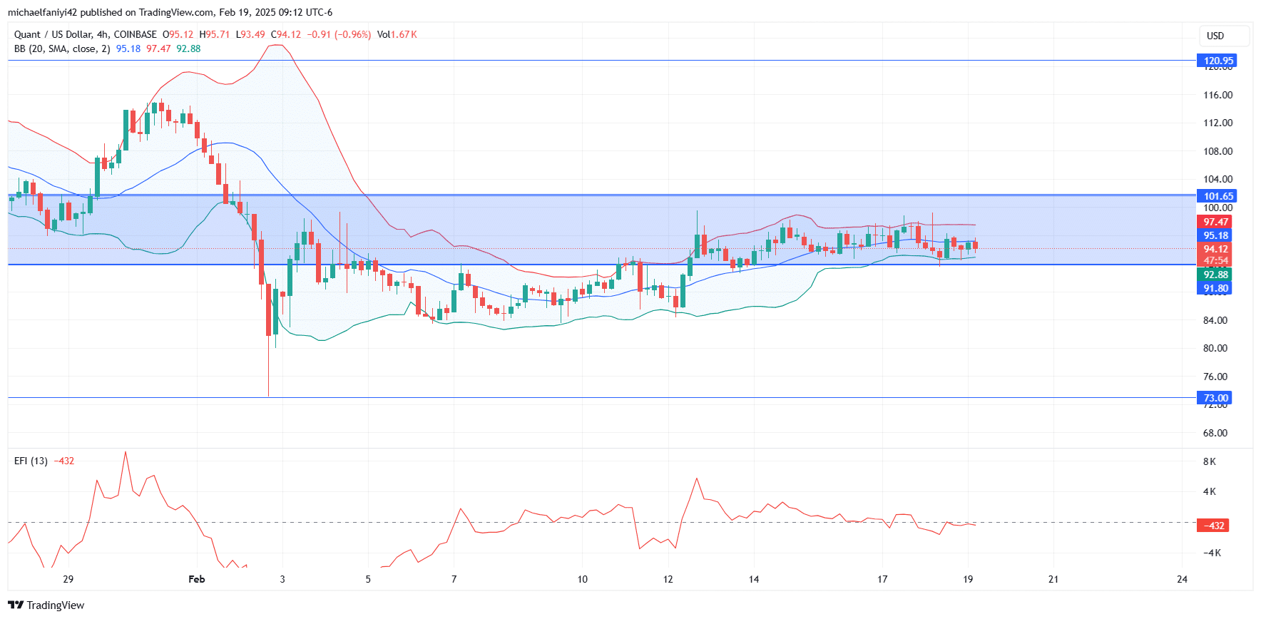 Quant Price Forecast: QNTUSD Struggles to Rise Out of the Transition Zone