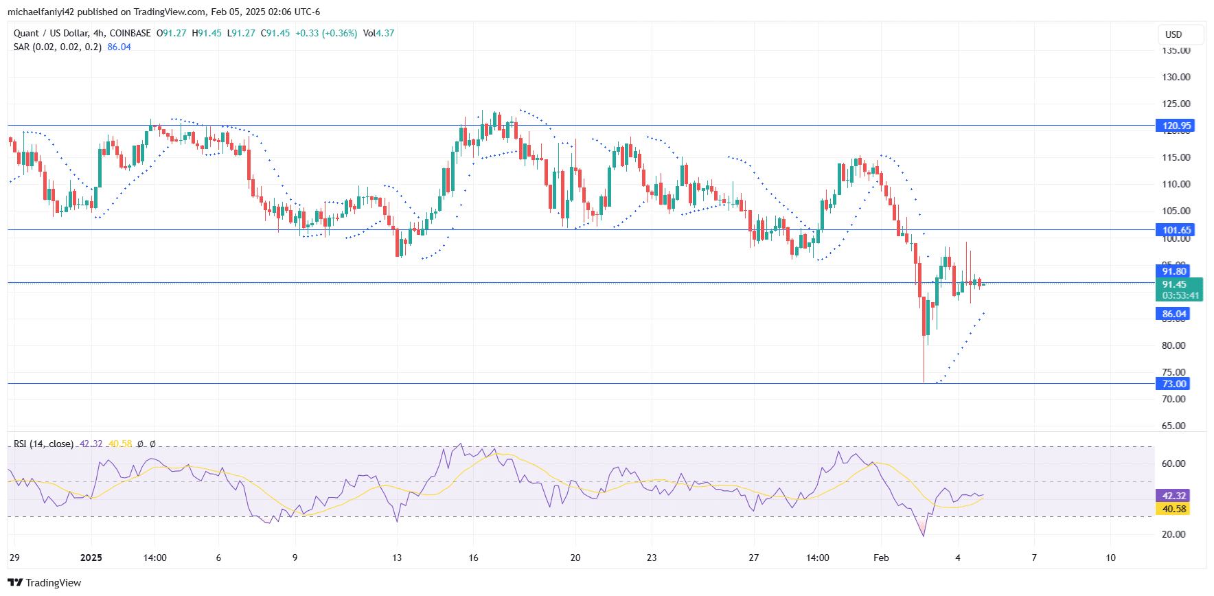 Quant Price Forecast: Bulls to Push Price Back into Consolidation