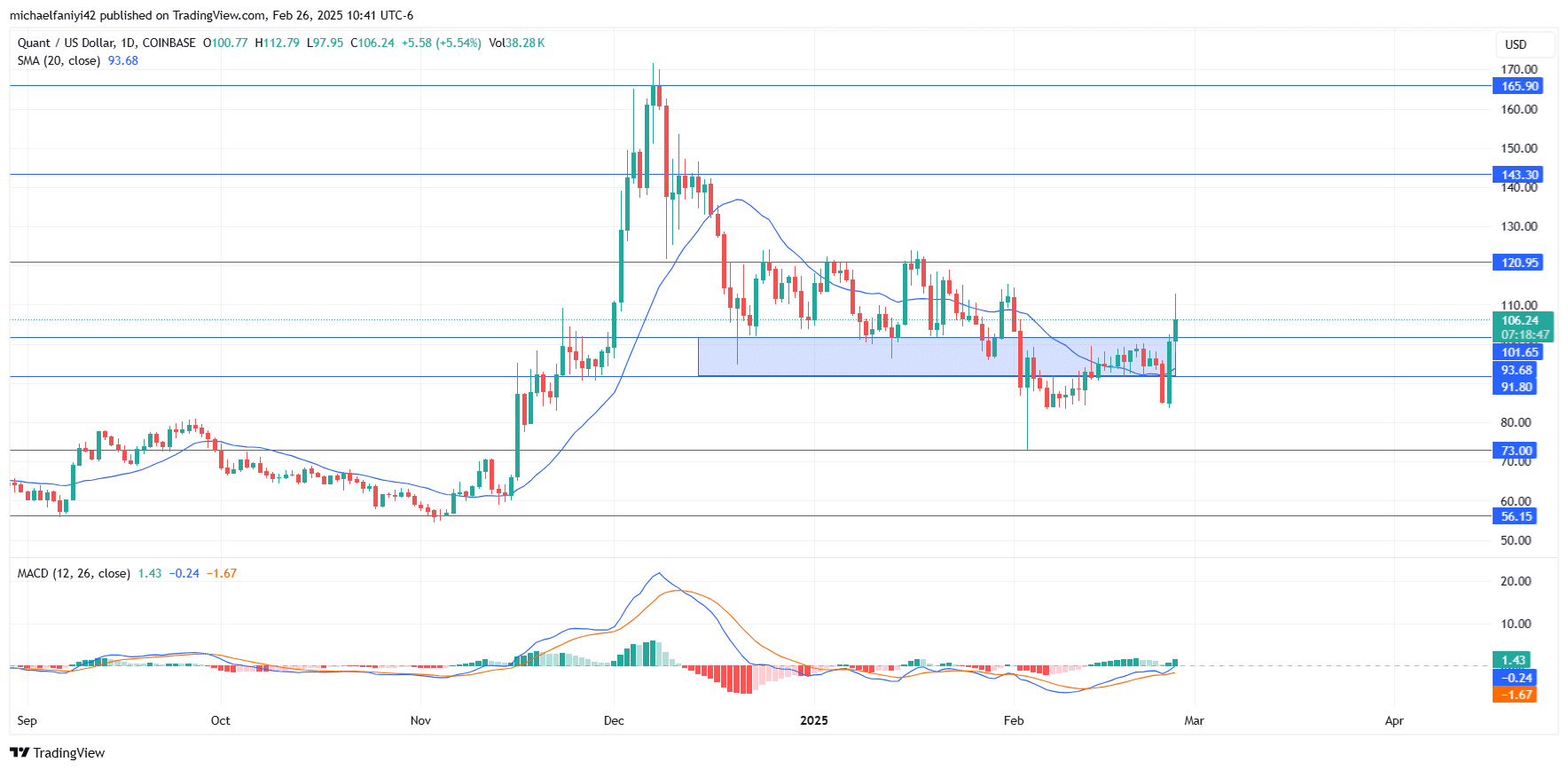 Quant Price Forecast: QNTUSD Experiences a Surge