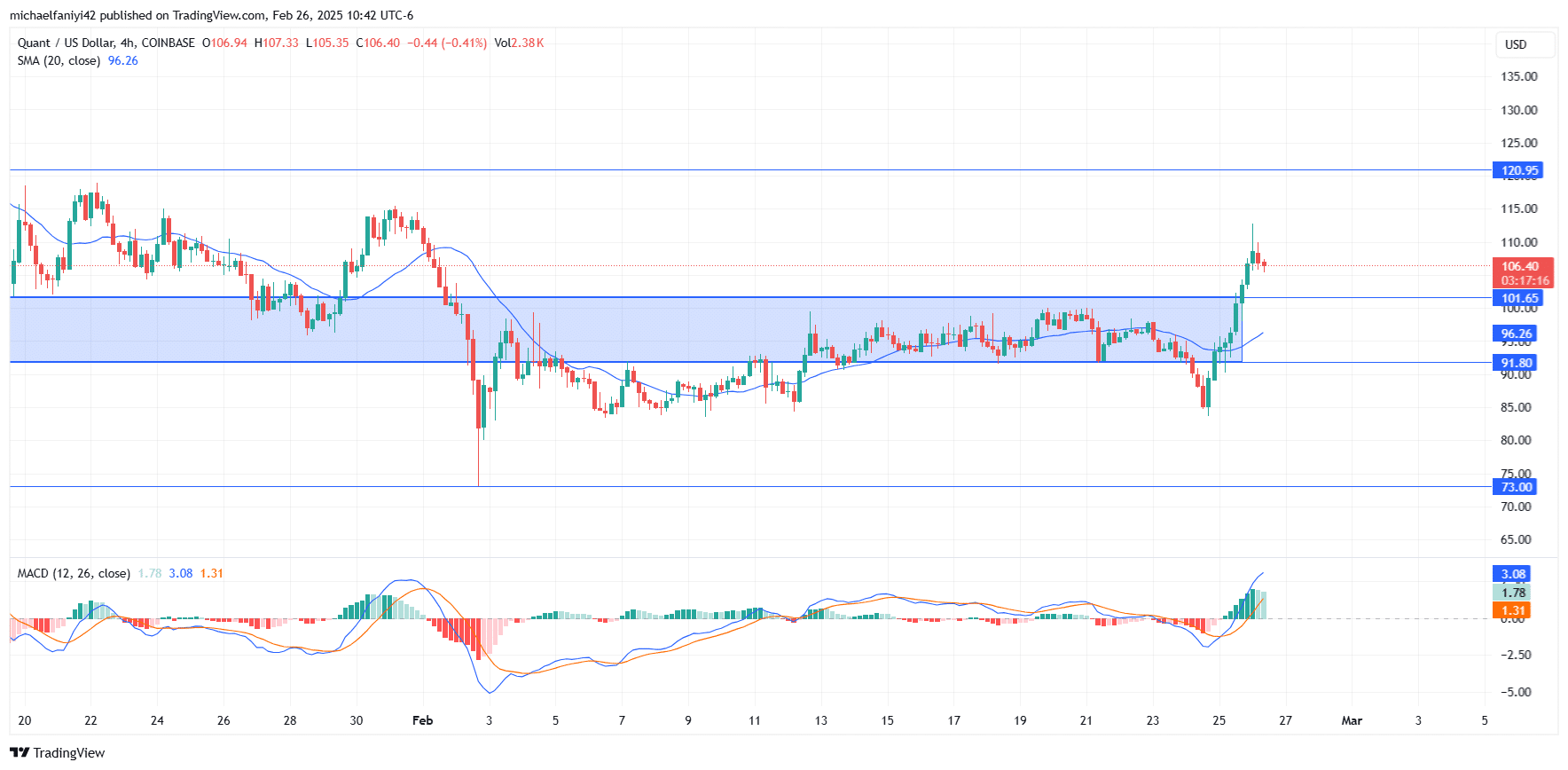 Quant Price Forecast: QNTUSD Experiences a Surge