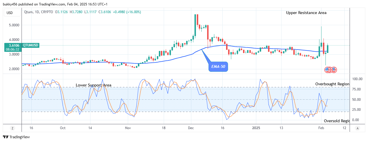 Qtum (QTUMSD) Trades Strongly above the $3.70 Supply Mark