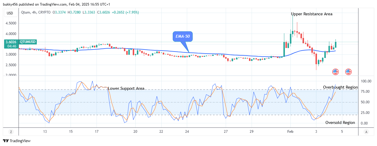 Qtum (QTUMSD) Trades Strongly above the .70 Supply Mark