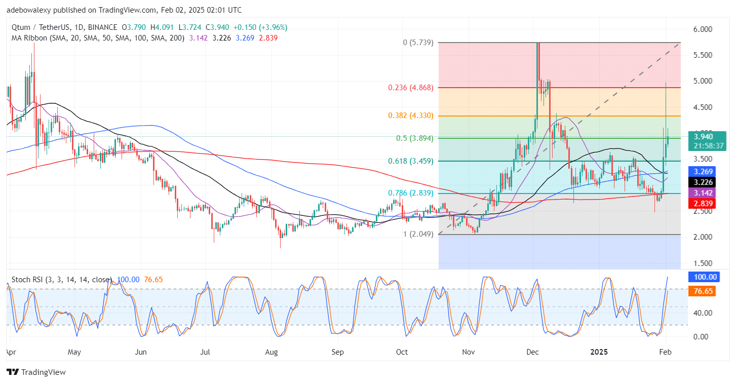 Trending Coins for February 2, 2025: DCOIN, TRUMP, RUNE, QTUM, and LIT