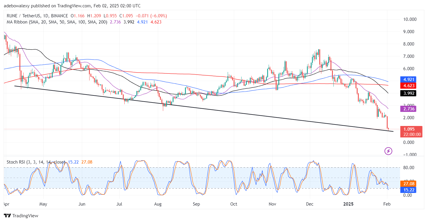 Trending Coins for February 2, 2025: DCOIN, TRUMP, RUNE, QTUM, and LIT