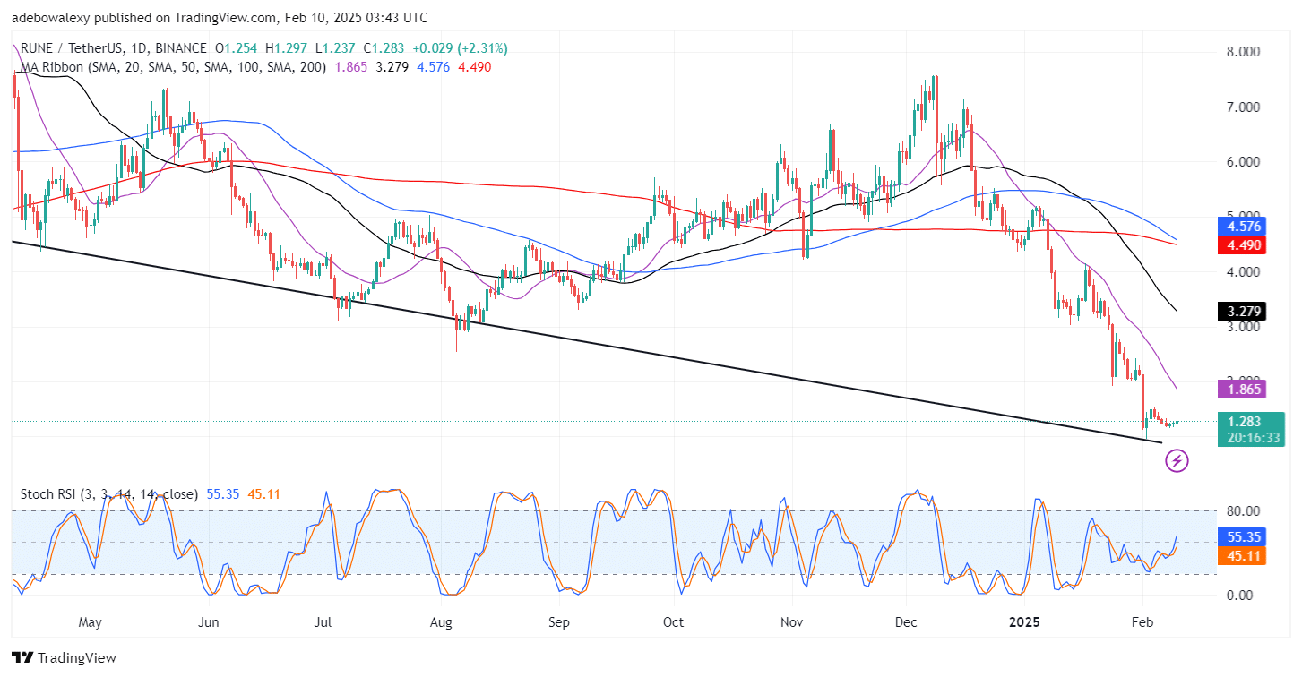 THORChain (RUNE) Sees Minimal Recovery But Stays Subdued