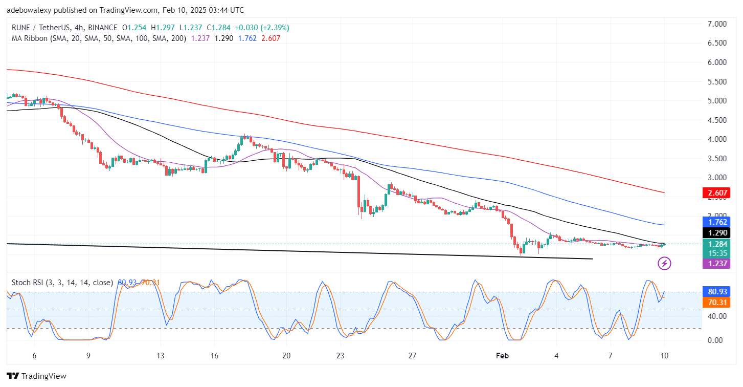 THORChain (RUNE) Sees Minimal Recovery But Stays Subdued