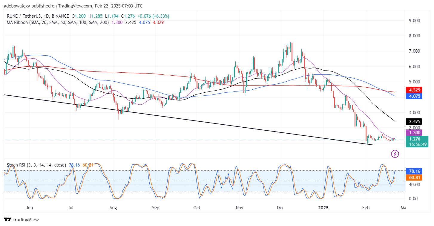 Thorchain (RUNE) Gains 7.48%