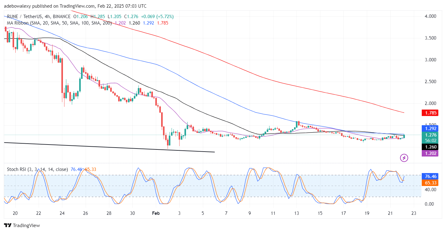 Thorchain (RUNE) Gains 7.48%