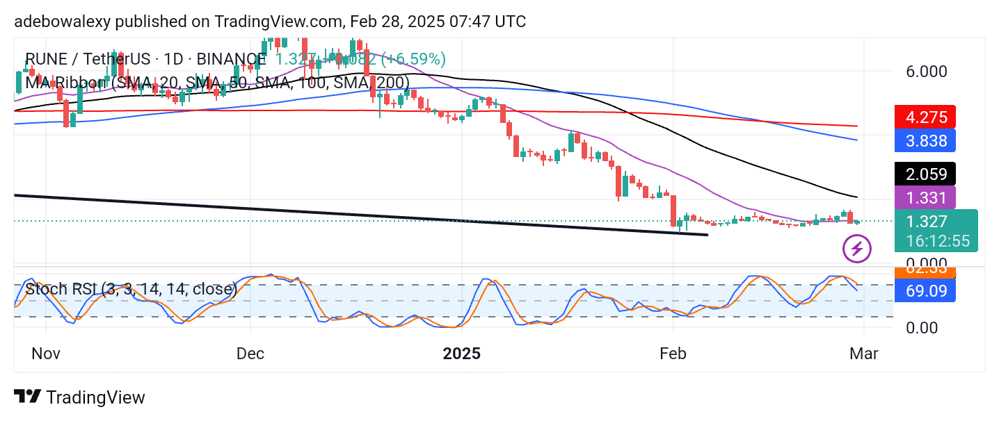 Thorchain Stands Out