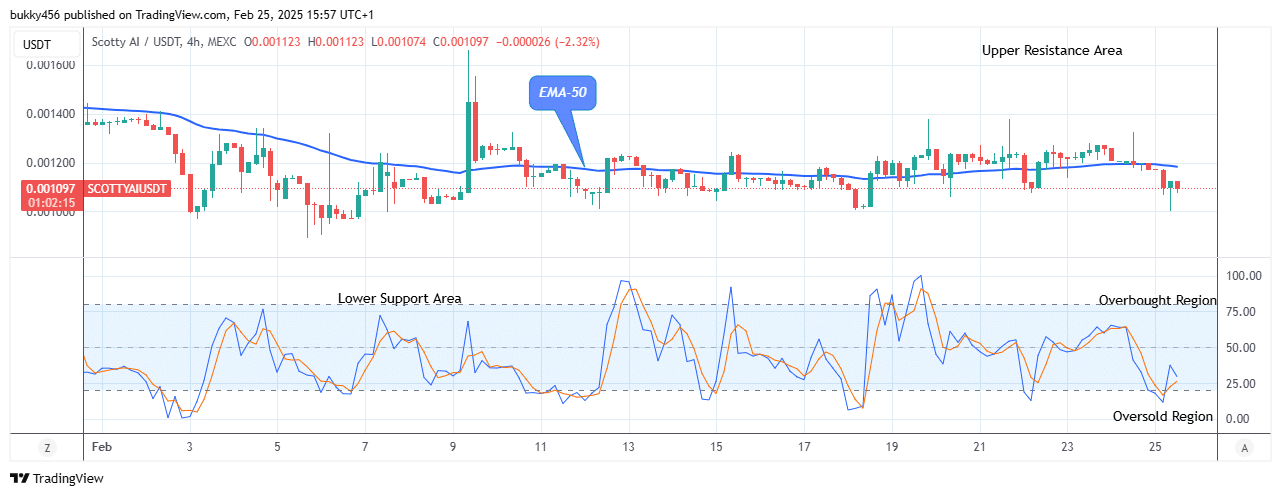 Solana (SOLUSD) Price Retracement May Reach the 0.00 High Value