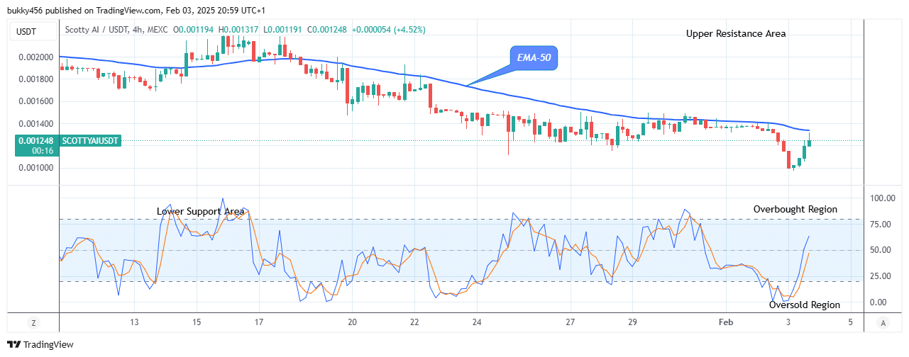 Solana (SOLUSD) Begins Its Bullish Rally