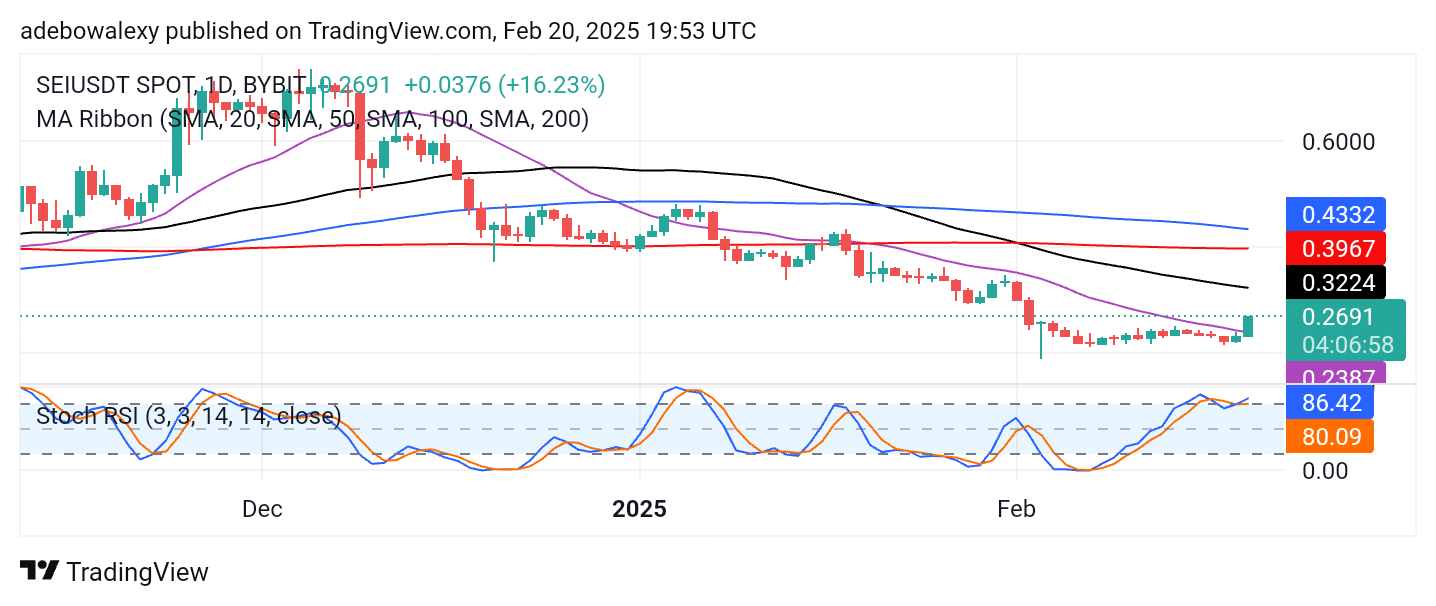 SEI/USDT Bullish Bounce Will Likely Produce Only Short-term Gains