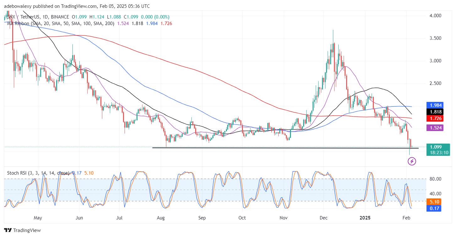 Synthetix Trades at an All-Time Low