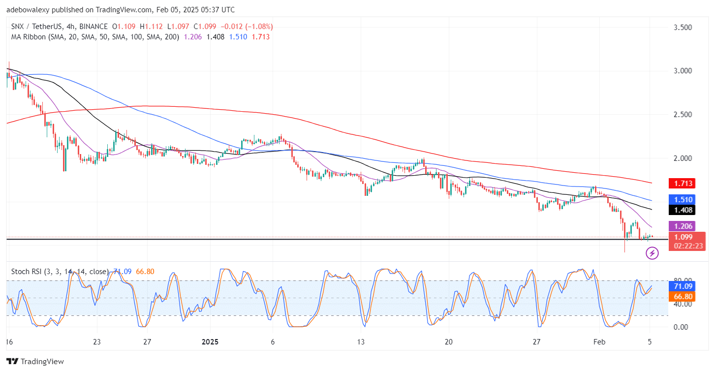 Synthetix Trades at an All-Time Low