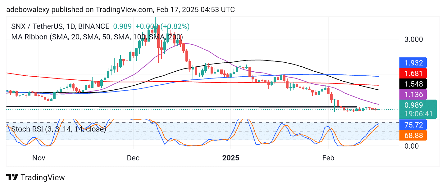 Synthetix (SNX) Trades Below a Multi-Month Support