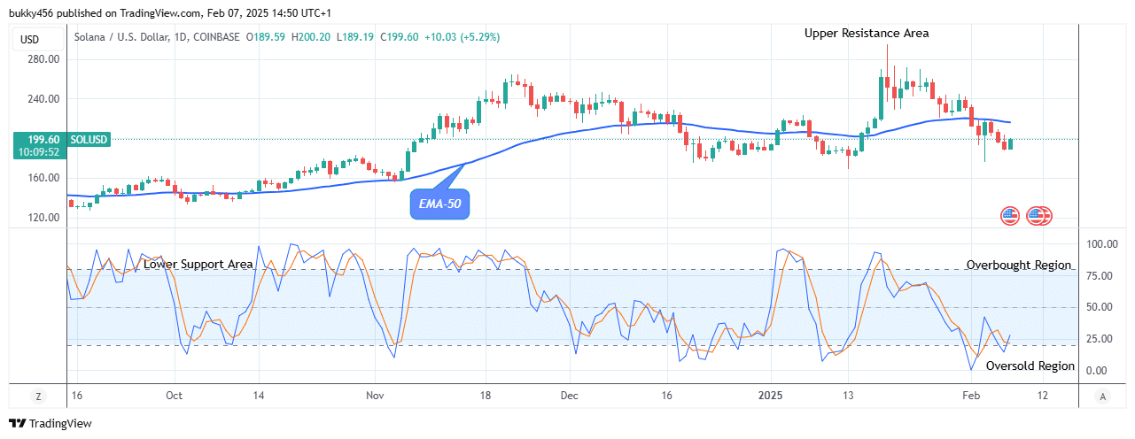 Solana (SOLUSD) Begins Its Bullish Rally