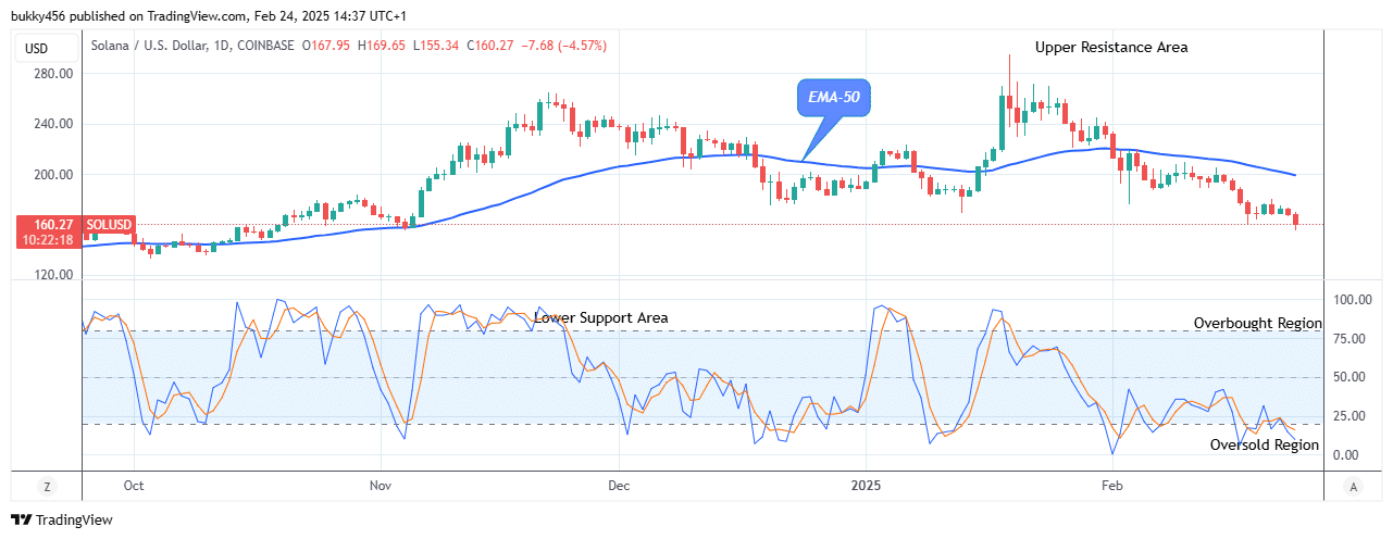 Solana (SOLUSD) Price May Experience another Retracement Trend Soon