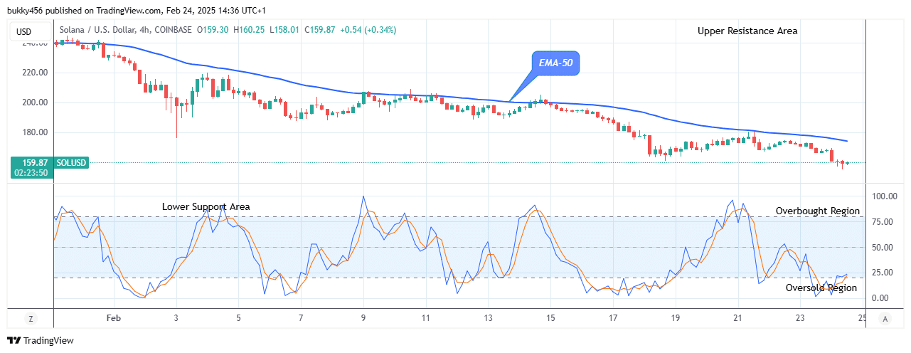 Solana (SOLUSD) Price May Experience another Retracement Trend Soon