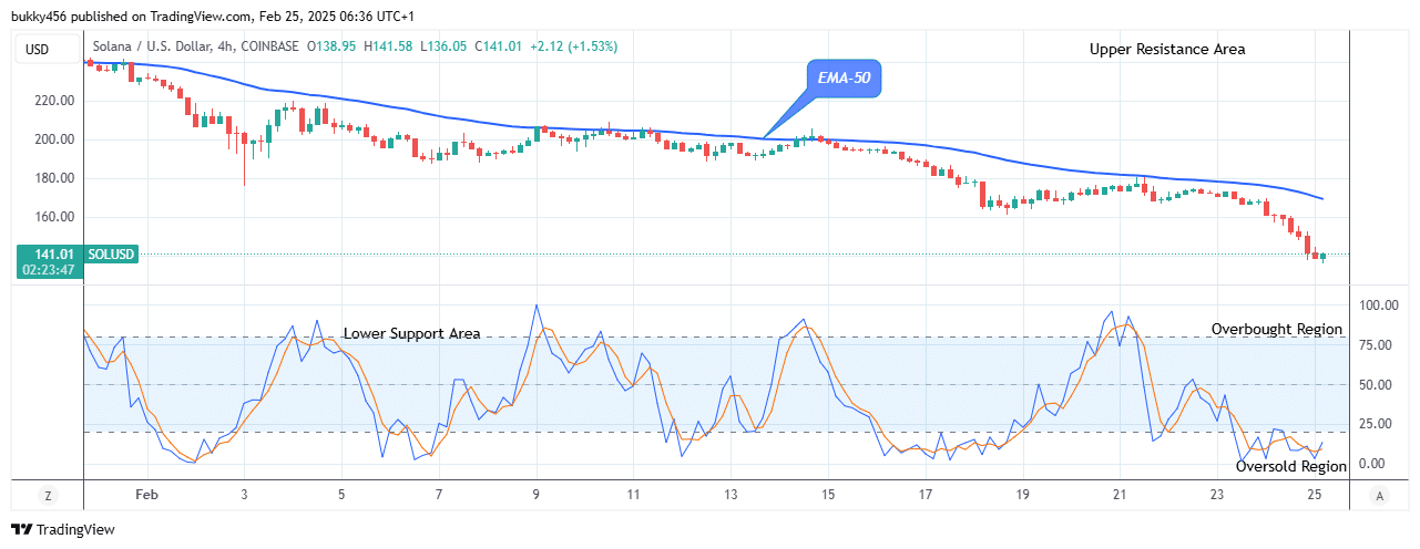 Solana (SOLUSD) Price Retracement May Reach the 0.00 High Value