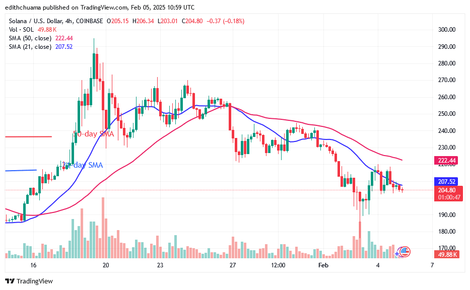 Solana Is Range-Bound as It Pauses above the 0 Low