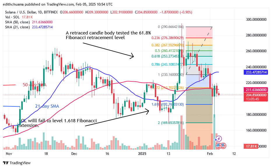 Solana Is Range-Bound as It Pauses above the 0 Low