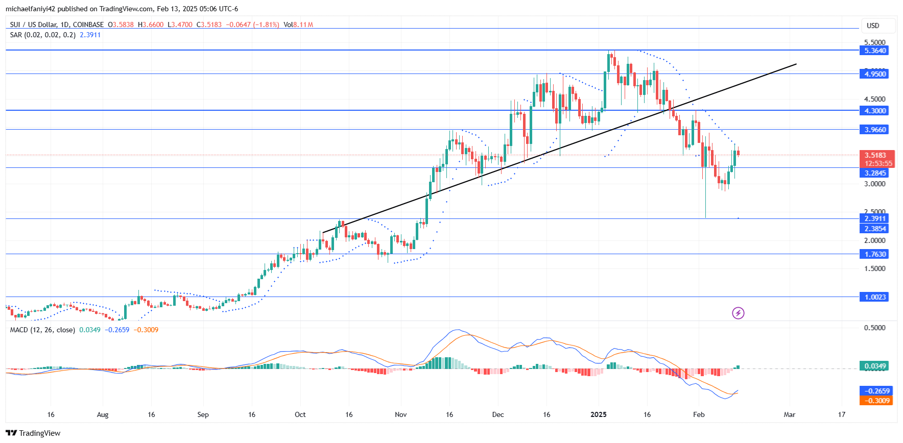 SUI Price Forecast: SUIUSD Makes Breakthrough at $3.2845