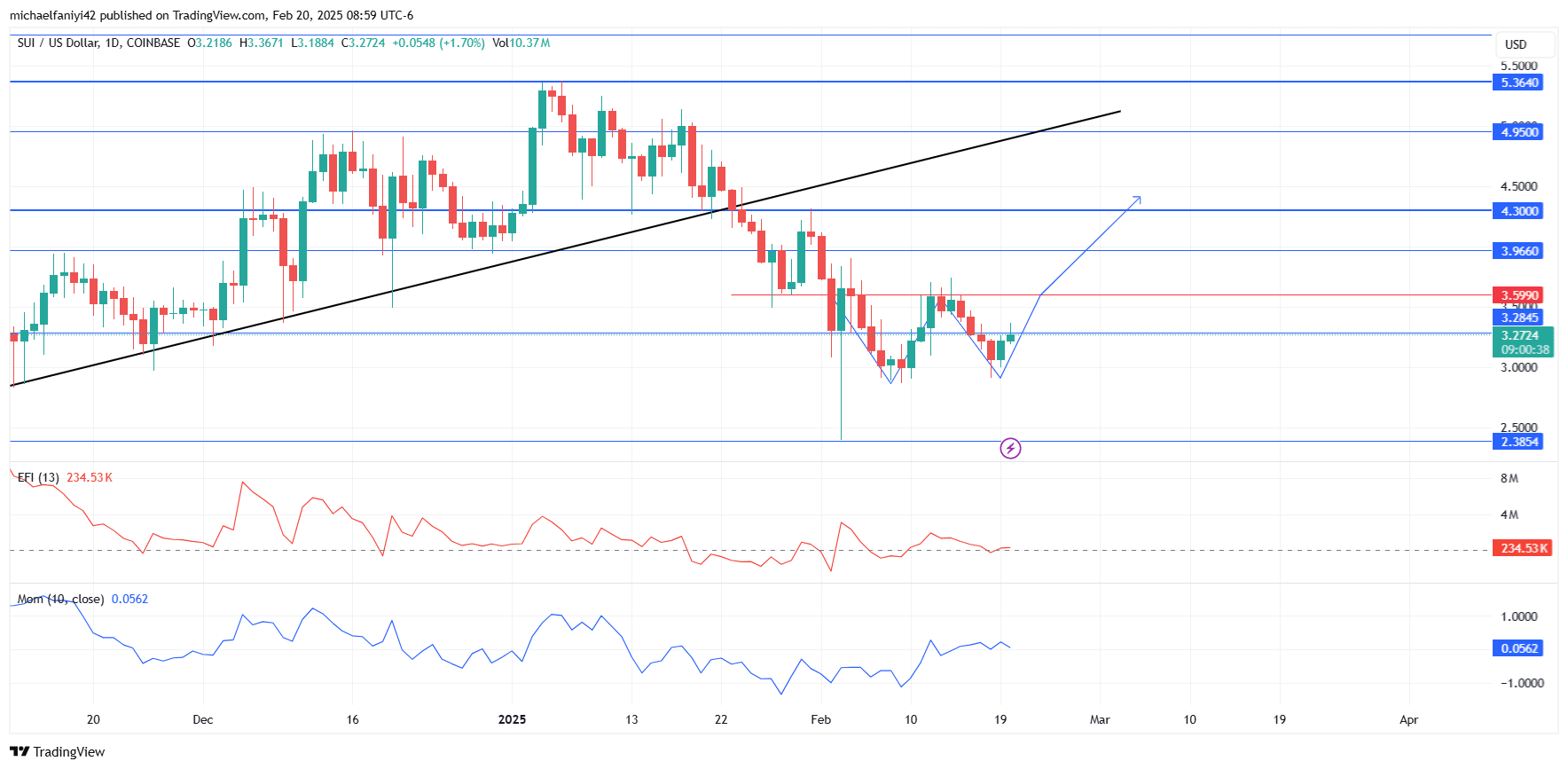 SUI Price Forecast: SUIUSD Keeps Striving Higher with Bullish Pattern