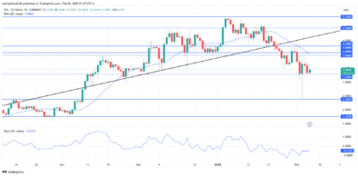 SUI Price Forecast: SUIUSD Recoils Back Above .2845