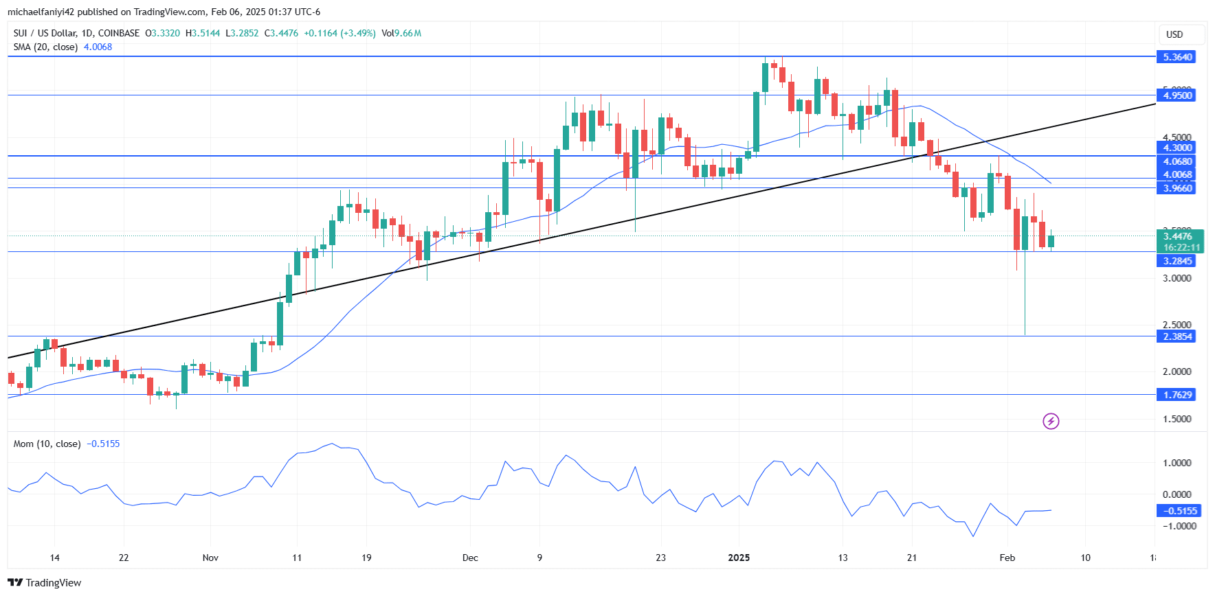 SUI Price Forecast: SUIUSD Recoils Back Above $3.2845