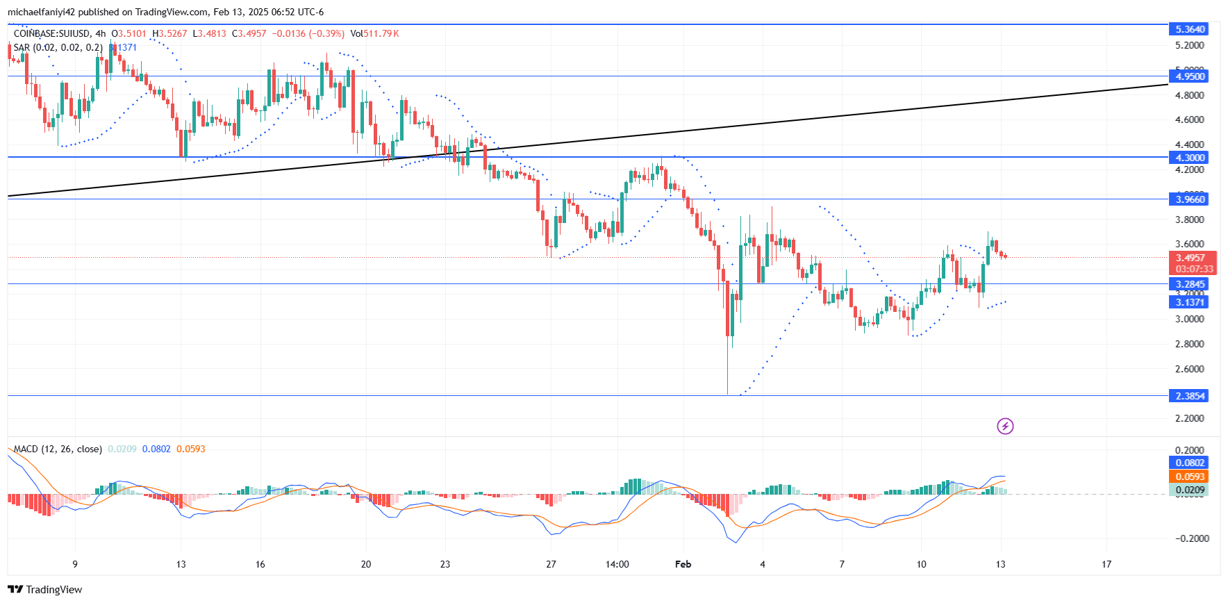 SUI Price Forecast: SUIUSD Makes Breakthrough at .2845