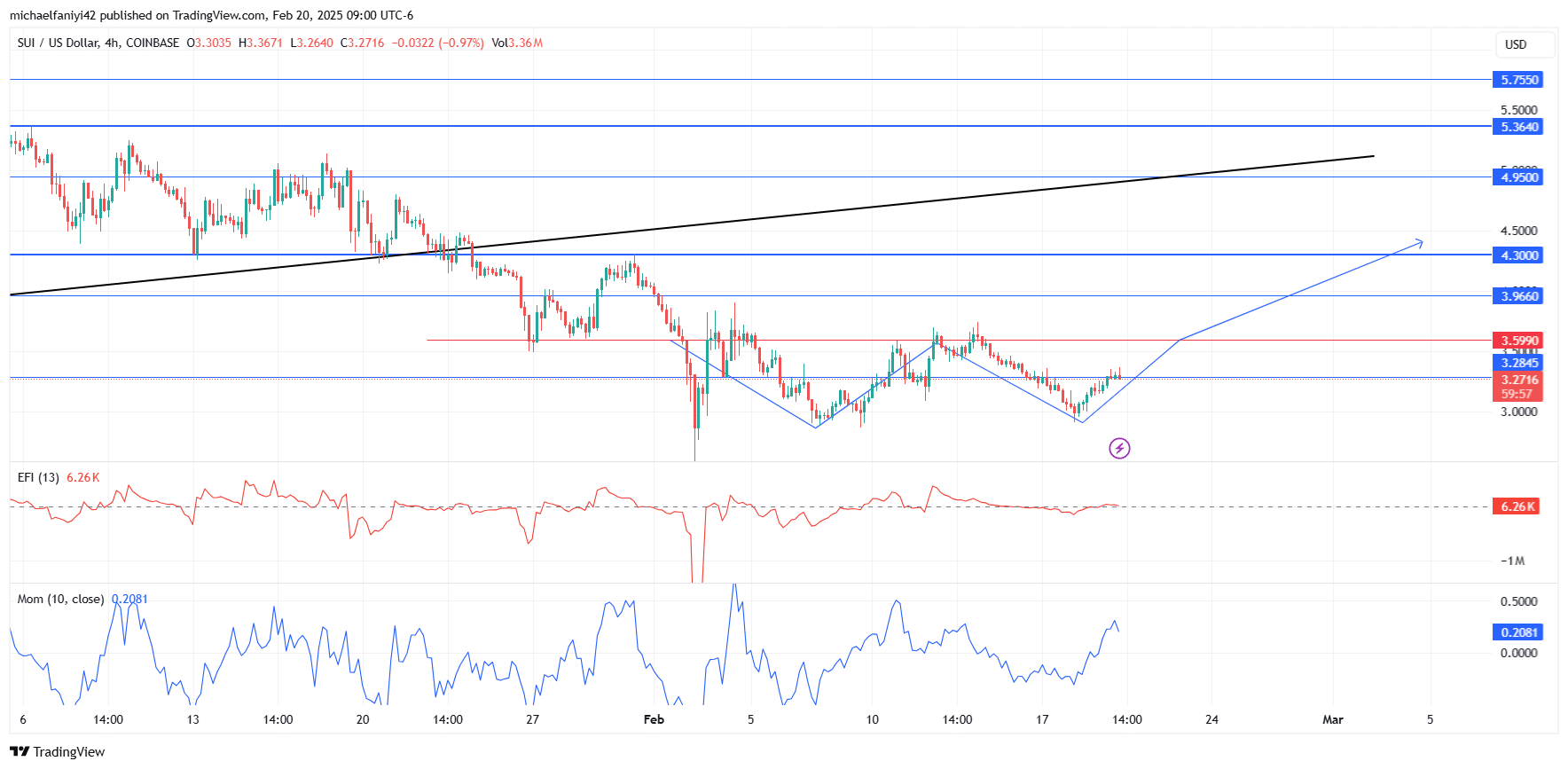 SUI Price Forecast: SUIUSD Keeps Striving Higher with Bullish Pattern