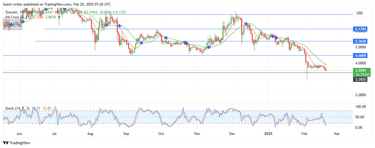 Toncoin Price Forecast –TONUSD Sellers Push for a Deeper Decline