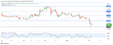 Toncoin Price Forecast - TONUSD Struggles as Buyers Attempt Recovery