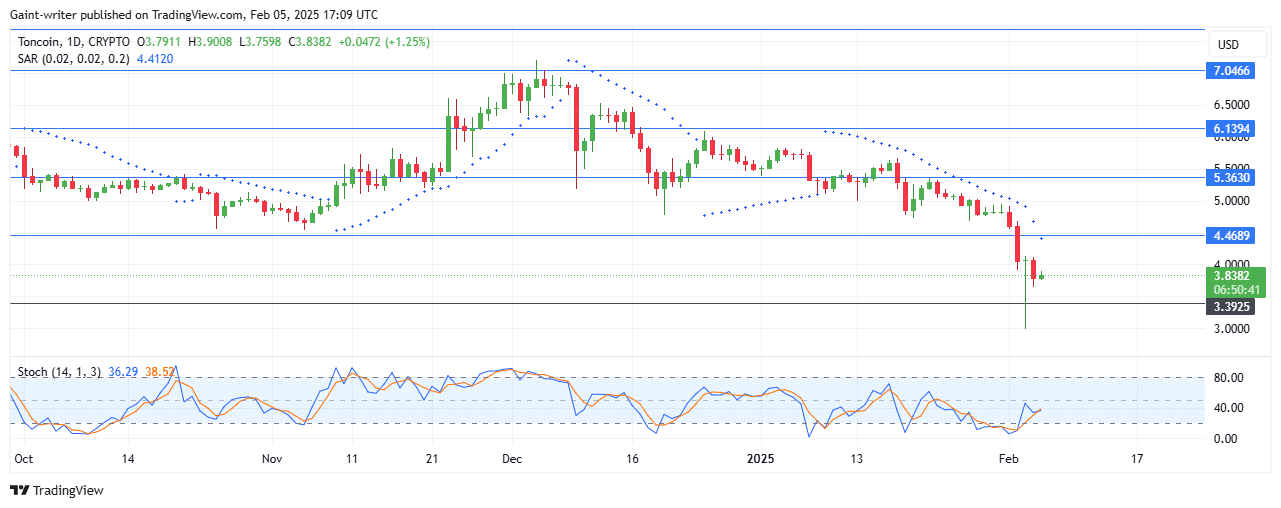 Toncoin Price Forecast - TONUSD Struggles as Buyers Attempt Recovery