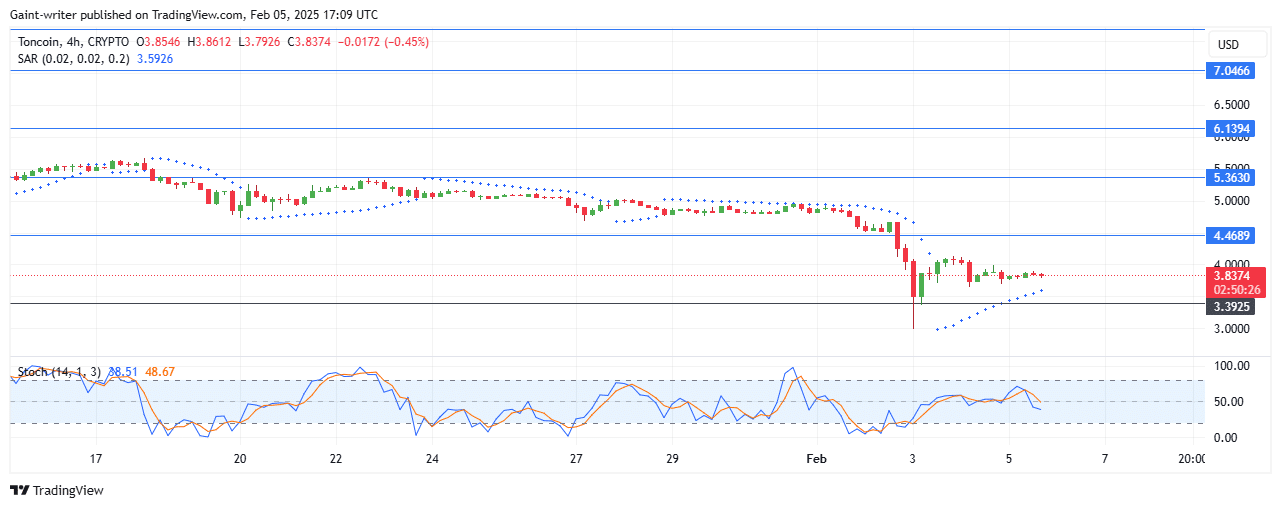 Toncoin Price Forecast - TONUSD Struggles as Buyers Attempt Recovery