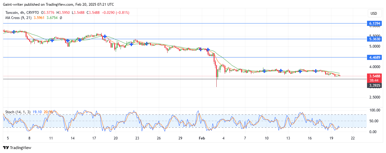 Toncoin Price Forecast –TONUSD Sellers Push for a Deeper Decline