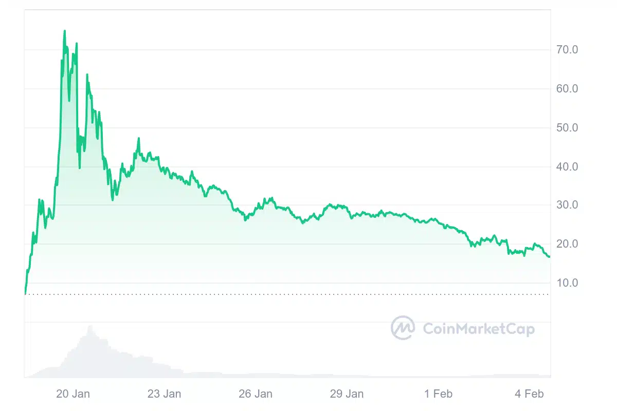 TRUMP Memecoin Price Faces Potential Crash to $5 in 15 Days