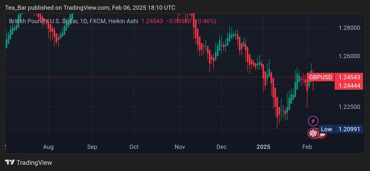 GBP Faces Further Weakness Following BoE Rate Cut