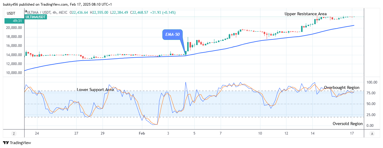 Ultima (ULTIMAUSD) Rising Pattern May Continue