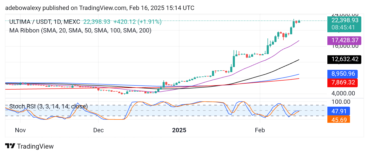 Trending Coins for February 16, 2025: ULTIMA, GLM, LTC, ID, and XCN