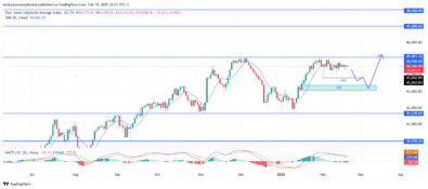 US30 Currently In Retracement Phase