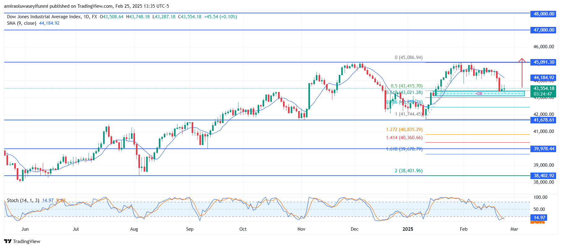 US30 Eyes Bullish Reversal Following Key Support Bounce And Indicators